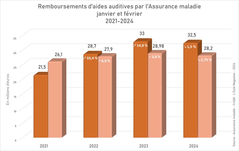 Remboursements AMO : un début d’année en pente déclinante