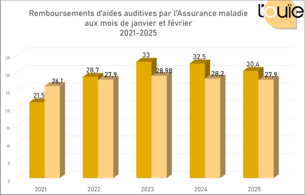 Des remboursements dans le bas de la fourchette en février