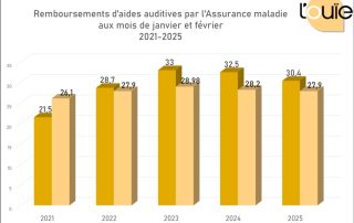 Des remboursements dans le bas de la fourchette en février