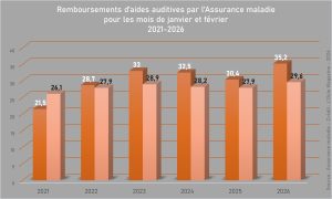 Des remboursements au beau fixe