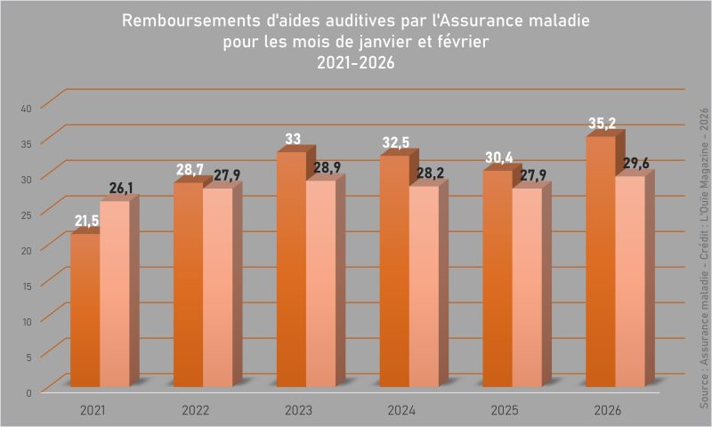 Des remboursements au beau fixe