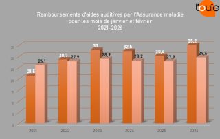 Des remboursements au beau fixe