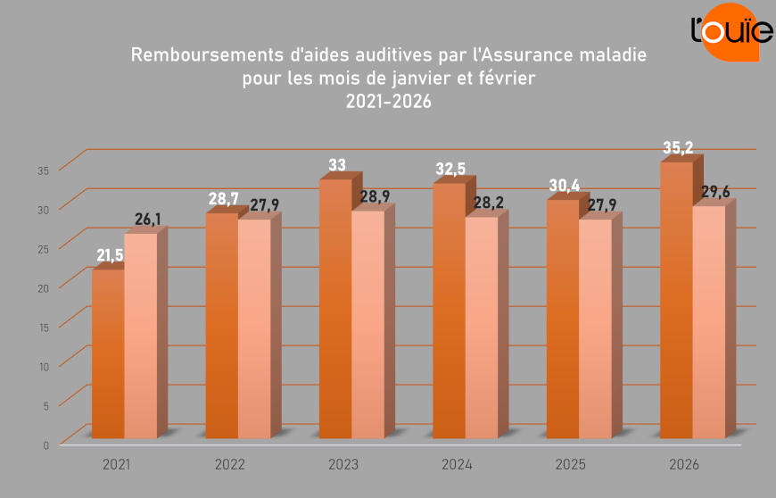 Des remboursements au beau fixe