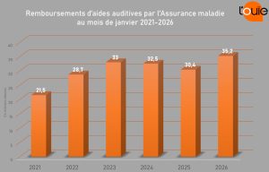 Le montant des remboursements d'aides auditives pour janvier 2026
