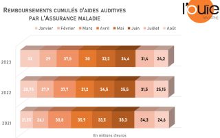 Remboursements d’aides auditives toujours stables : un chiffre qui interroge