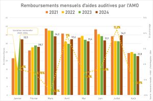 Remboursements par l’AMO : variations mensuelles fortes mais baisse stabilisée