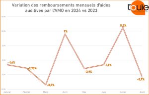Remboursements par l’AMO : variations mensuelles fortes mais baisse stabilisée