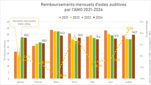 Remboursements d'aides auditives : gros rebond en juillet