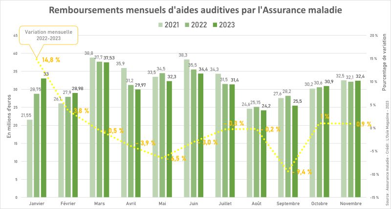 Remboursements et ventes sell in toujours en décalage