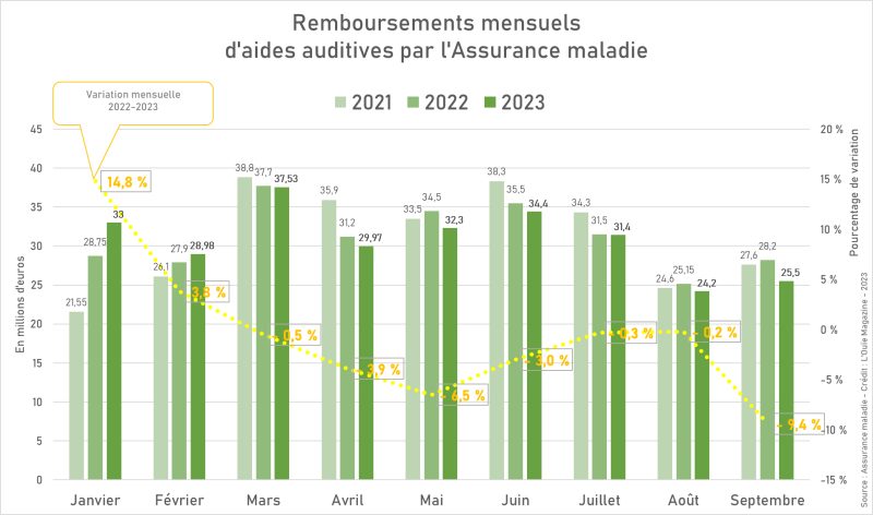 Le ralentissement du marché de l’audio apparaît dans les remboursements de l’AMO