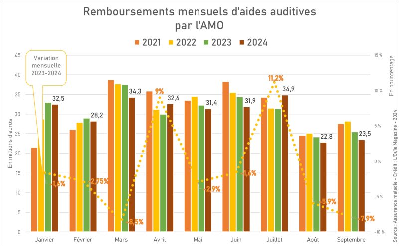 Remboursements par l’AMO : en route pour une 3ème année de baisse