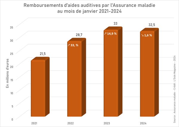 Remboursements AMO : janvier en baisse pour la 1ère fois depuis 3 ans