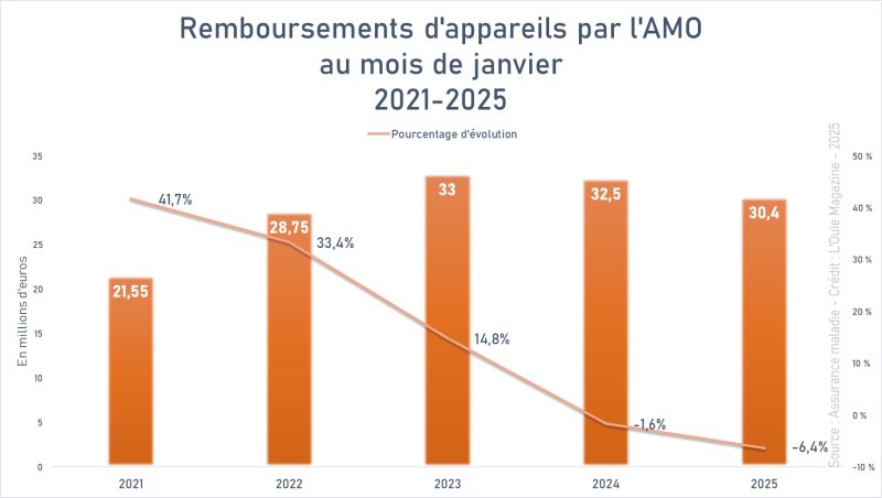 Remboursements AMO : le plus petit début d’année depuis 2022