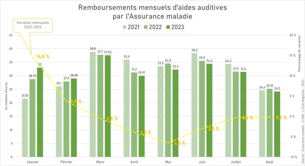 Remboursements d’aides auditives toujours stables : un chiffre qui interroge