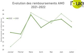 Remboursements par l’AMO : 2021 talonne toujours 2022