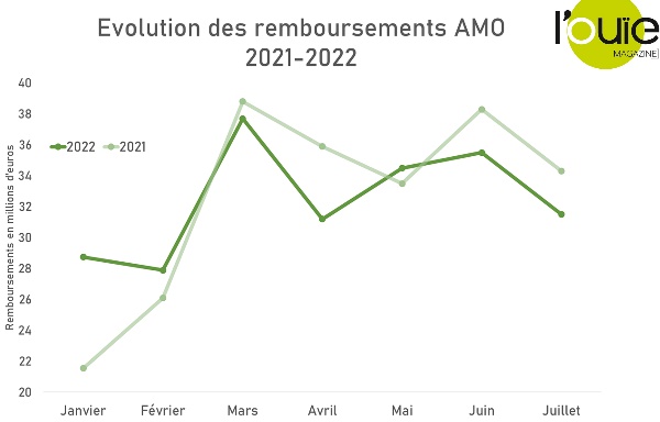 Remboursements par l’AMO : 2021 talonne toujours 2022