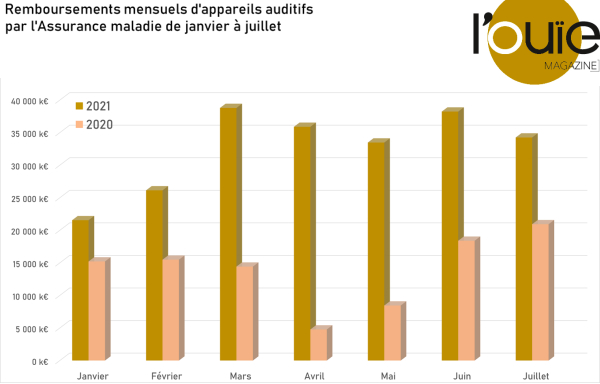 Remboursements des aides auditives par l’AMO : des tendances qui se confirment