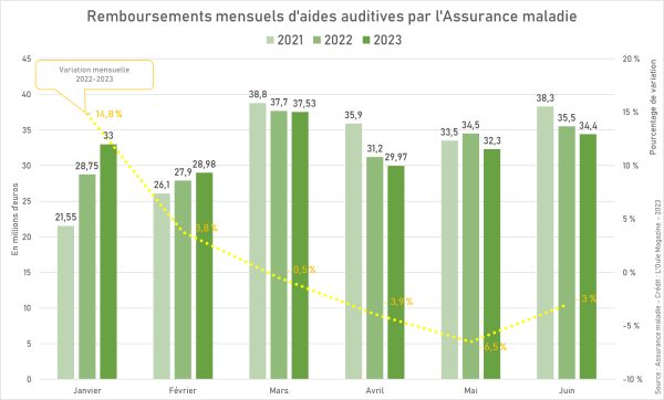 Remboursements d’aides auditives : une étonnante stabilité