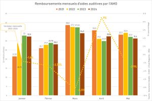 Remboursements par l’AMO : des dents de scie dans un ensemble en baisse