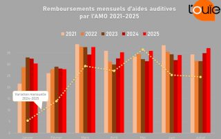 Remboursements : le marché de l’audio clairement orienté à la hausse
