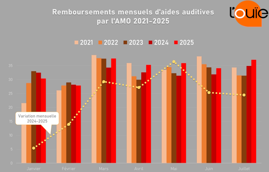 Remboursements : le marché de l’audio clairement orienté à la hausse