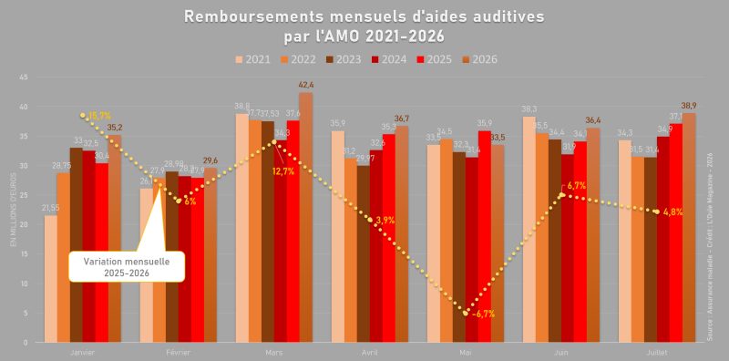 Une année record voire exceptionnelle
