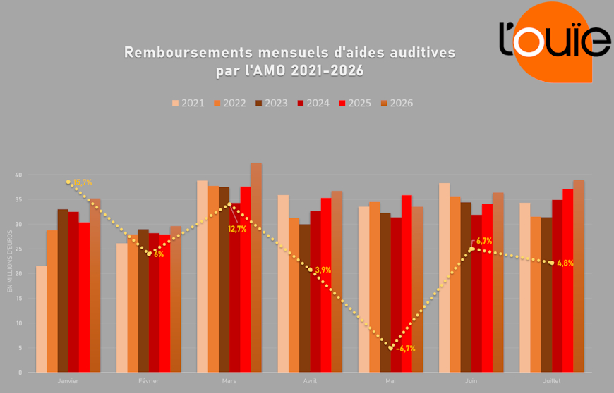 Une année record voire exceptionnelle