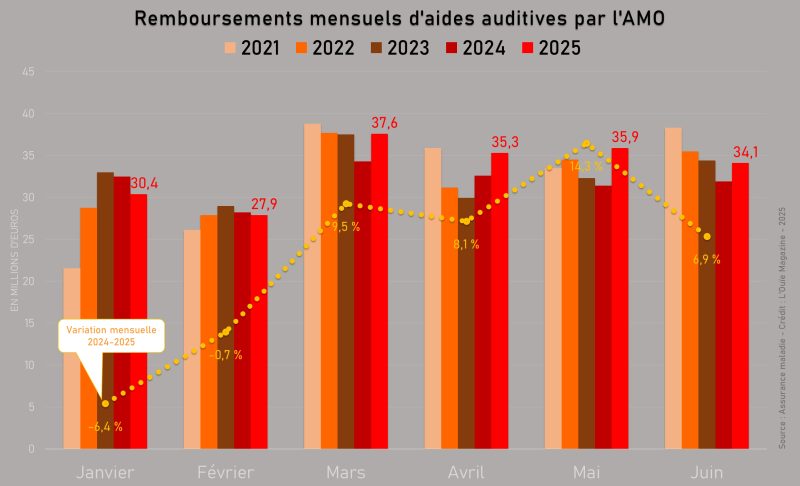 Remboursements : le meilleur 1er semestre depuis 5 ans