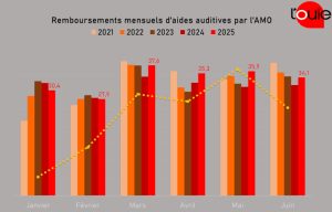 Remboursements : le meilleur 1er semestre depuis 5 ans