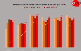 Remboursements : le meilleur 1er semestre depuis 5 ans