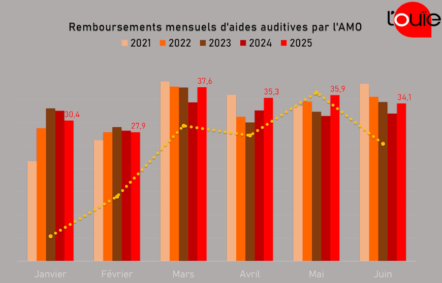 Remboursements : le meilleur 1er semestre depuis 5 ans
