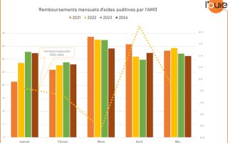 Remboursements par l’AMO : des dents de scie dans un ensemble en baisse