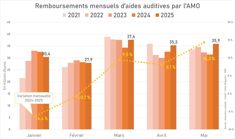 Les remboursements d’aides auditives reprennent un chemin de croissance