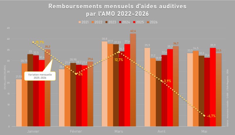 Les remboursements fléchissent en mai sans contredire la tendance à la hausse