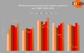 Les remboursements fléchissent en mai sans contredire la tendance à la hausse