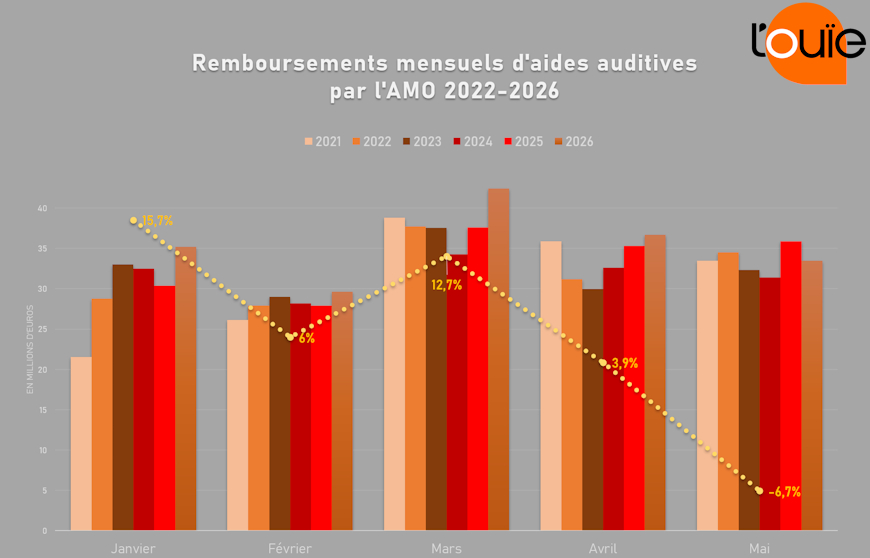 Les remboursements fléchissent en mai sans contredire la tendance à la hausse