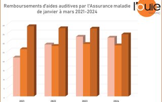 Remboursements : une embellie en mars dans une année toujours en baisse