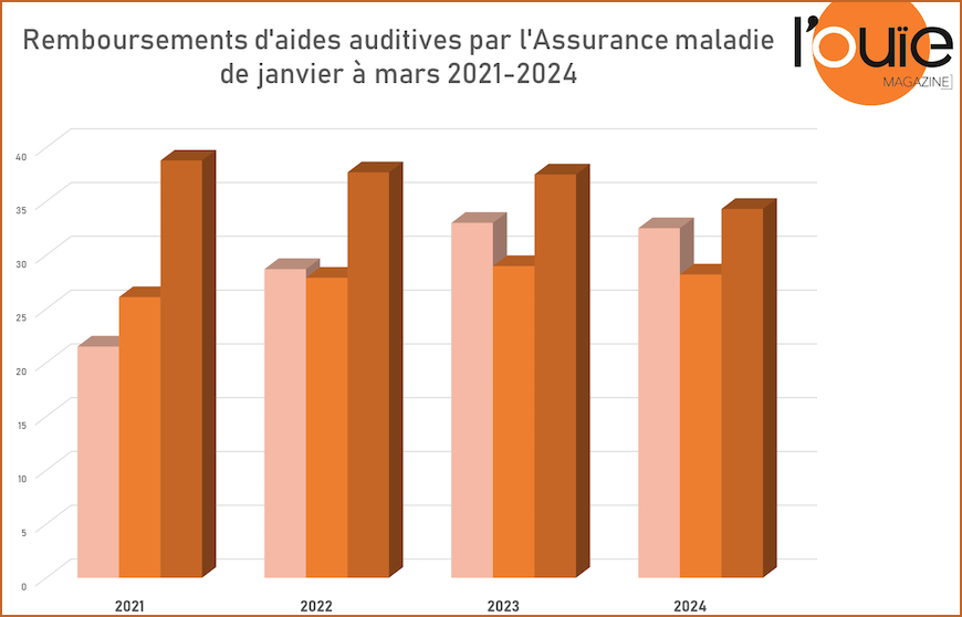 Remboursements : une embellie en mars dans une année toujours en baisse