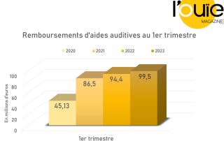 Aides auditives : des remboursements en hausse au 1er trimestre 2023