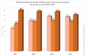 Remboursements : une embellie en mars dans une année toujours en baisse