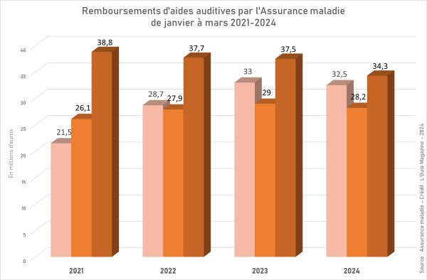 Remboursements : une embellie en mars dans une année toujours en baisse