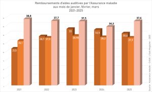 Avec la hausse des remboursements en mars, l’année 2025 s’annonce bien