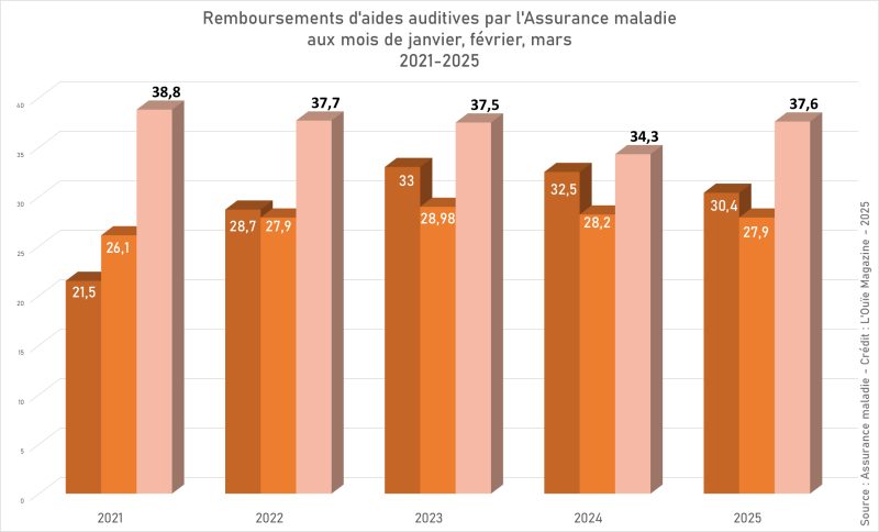 Avec la hausse des remboursements en mars, l’année 2025 s’annonce bien