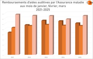 Avec la hausse des remboursements en mars, l’année 2025 s’annonce bien
