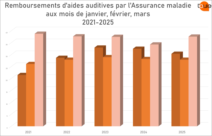 Avec la hausse des remboursements en mars, l’année 2025 s’annonce bien
