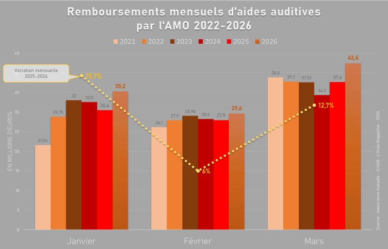 Les remboursements en croissance à deux chiffres sur le trimestre
