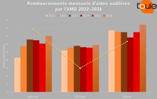 Les remboursements en croissance à 2 chiffres sur le trimestre