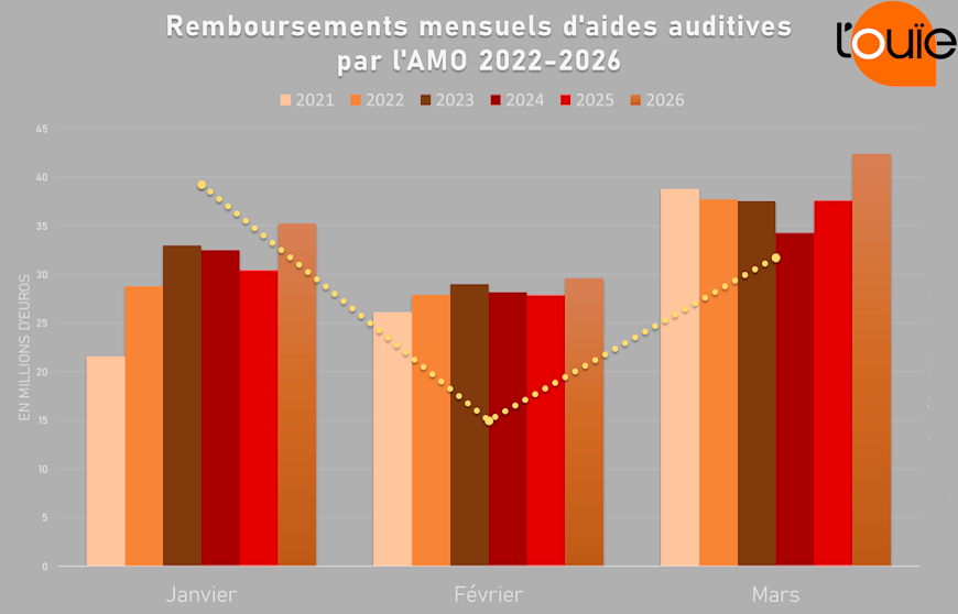 Les remboursements en croissance à 2 chiffres sur le trimestre