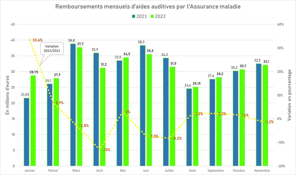 Prises en charge par l’AMO : l'année 2022 a-t-elle fini en beauté ?