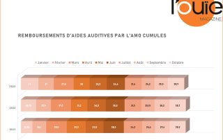 Remboursements et ventes sell in toujours en décalage